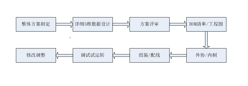 讀完此文你就搞懂了非標(biāo)自動(dòng)化行業(yè)的現(xiàn)狀